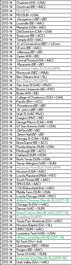 2013-14 Team and Conference Changes